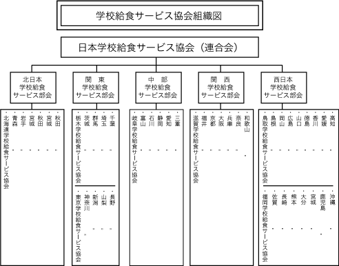 学校給食サービス協会組織図